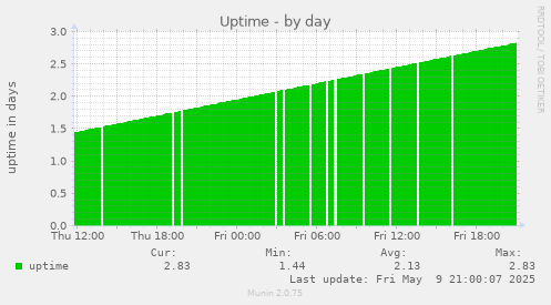 Uptime
