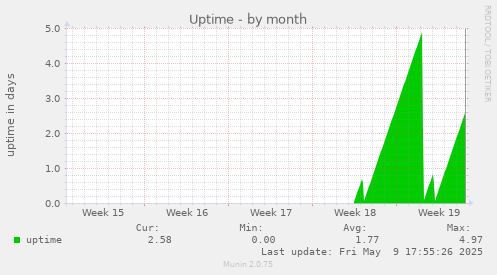 Uptime