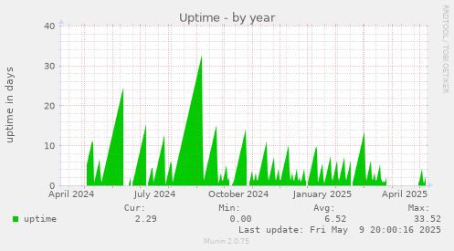 Uptime