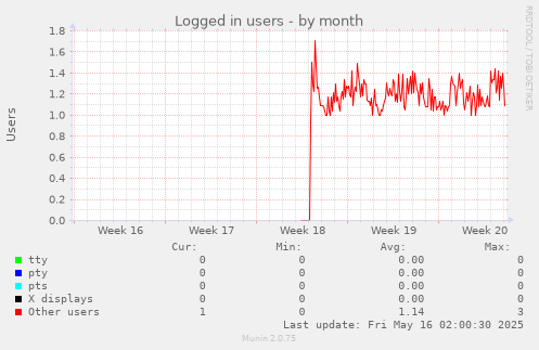 Logged in users