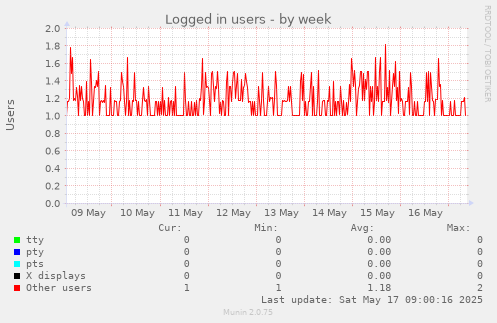 Logged in users