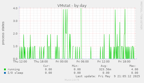 VMstat