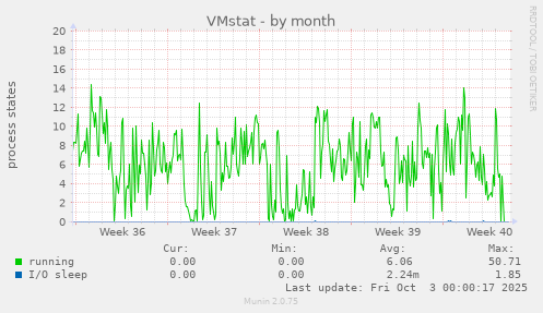 VMstat