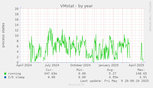 VMstat