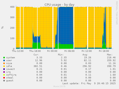 CPU usage