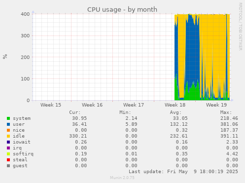 CPU usage