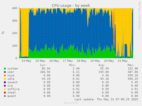 weekly graph