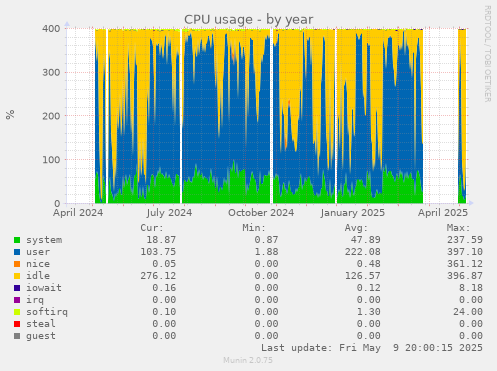 CPU usage