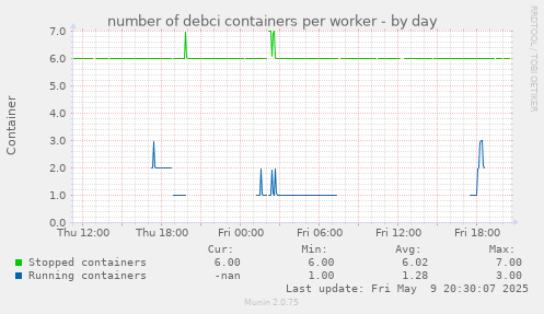 number of debci containers per worker