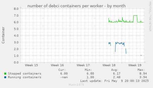 number of debci containers per worker