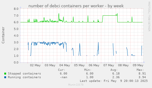 number of debci containers per worker