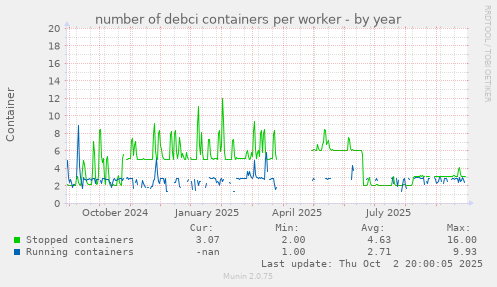 number of debci containers per worker