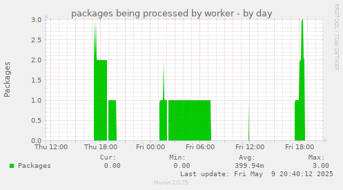 packages being processed by worker
