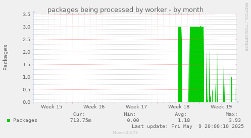 packages being processed by worker