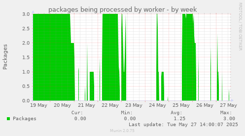 packages being processed by worker