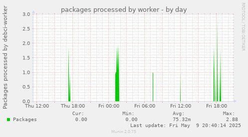 packages processed by worker
