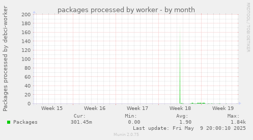 packages processed by worker