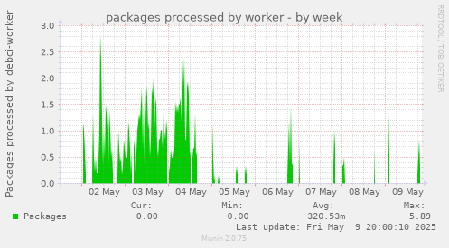 packages processed by worker