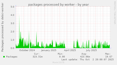 packages processed by worker