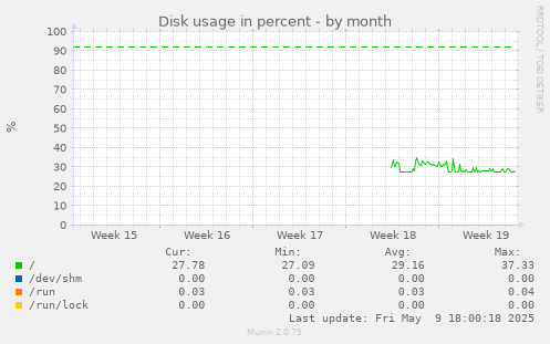 Disk usage in percent