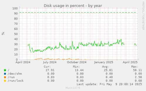 Disk usage in percent