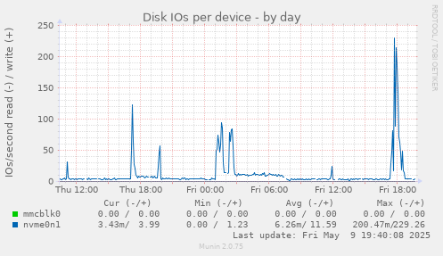 Disk IOs per device