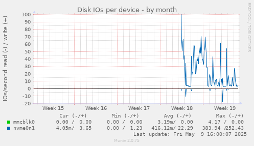 Disk IOs per device