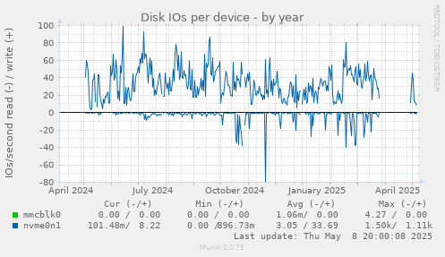 Disk IOs per device