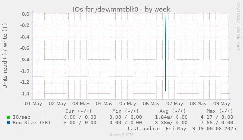 IOs for /dev/mmcblk0