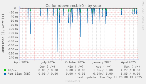 IOs for /dev/mmcblk0