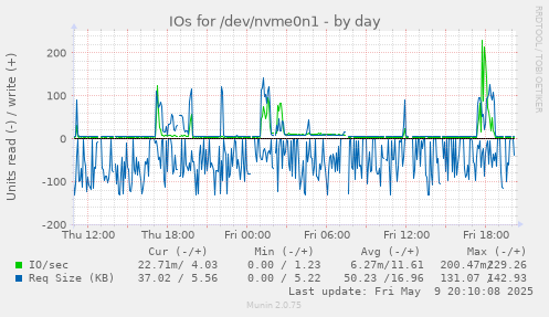 IOs for /dev/nvme0n1