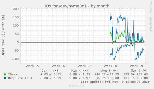 IOs for /dev/nvme0n1
