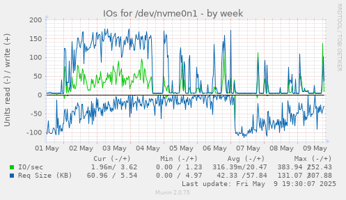 IOs for /dev/nvme0n1