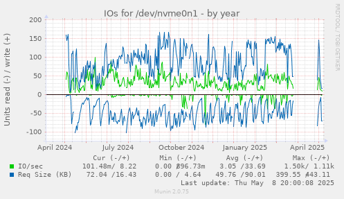 IOs for /dev/nvme0n1