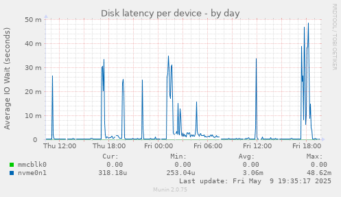 Disk latency per device