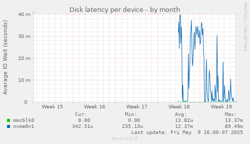 Disk latency per device