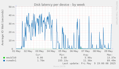 Disk latency per device