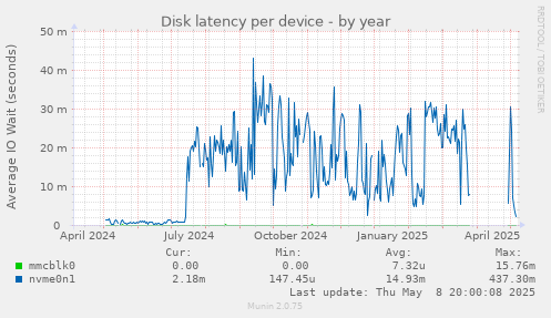 Disk latency per device