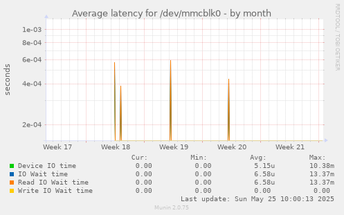Average latency for /dev/mmcblk0