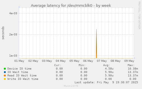 Average latency for /dev/mmcblk0