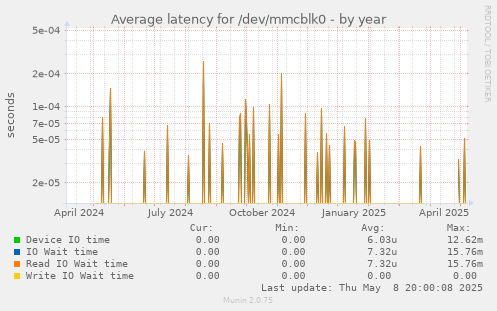 Average latency for /dev/mmcblk0