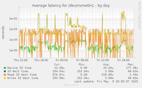 Average latency for /dev/nvme0n1