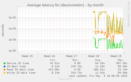 Average latency for /dev/nvme0n1