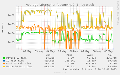 Average latency for /dev/nvme0n1