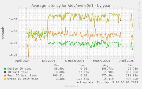 Average latency for /dev/nvme0n1