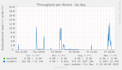 Throughput per device