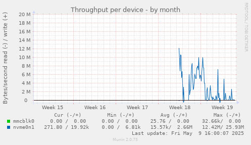 Throughput per device