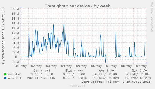 Throughput per device