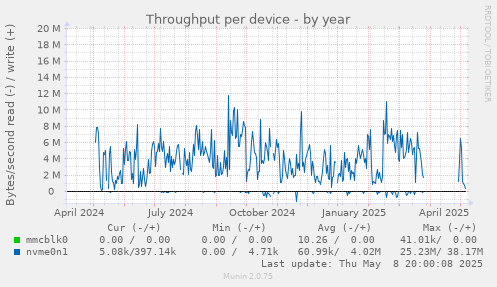 Throughput per device