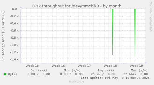 Disk throughput for /dev/mmcblk0